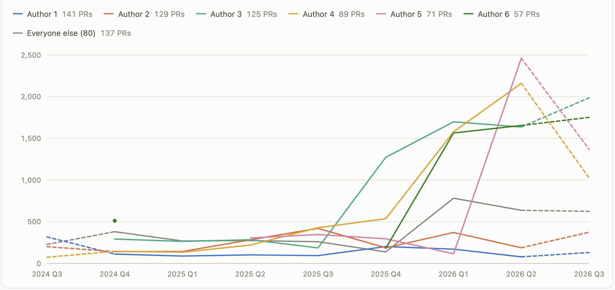 Median PR description length per quarter for the six most active authors