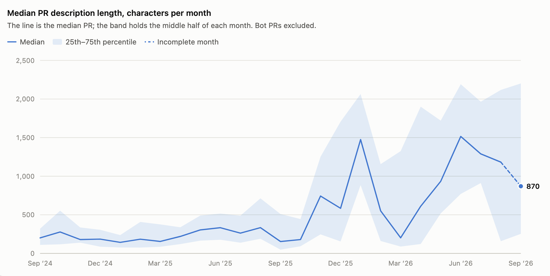 Median PR description length per month in visgl/deck.gl